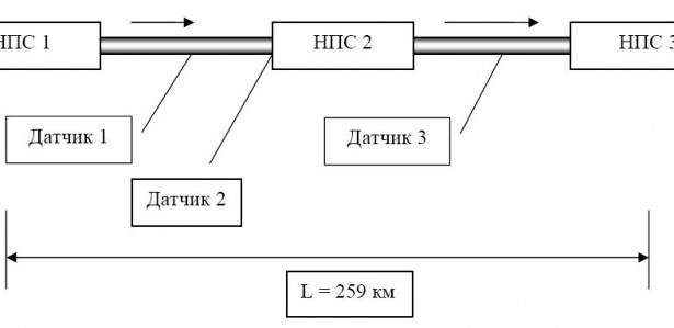 Схема реального нефтепровода