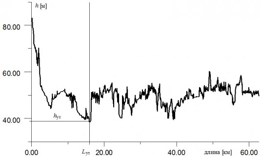 Профиль нефтепровода